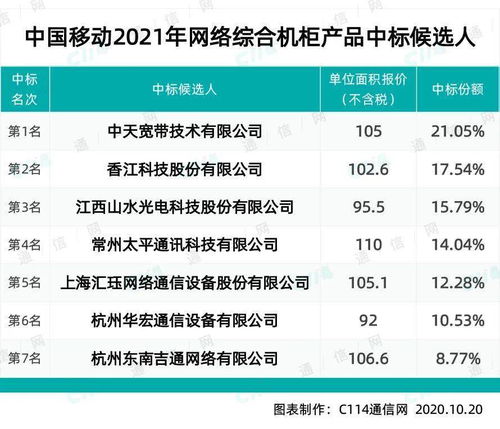 中國移動網(wǎng)絡綜合機柜產(chǎn)品集采結(jié)果公示，中天、香江等七家企業(yè)成功中選